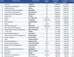 最新！全球资管500强排名出炉，中国机构首登亚洲第一